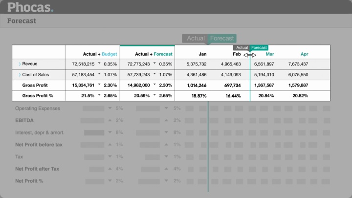 Rolling financial forecasts